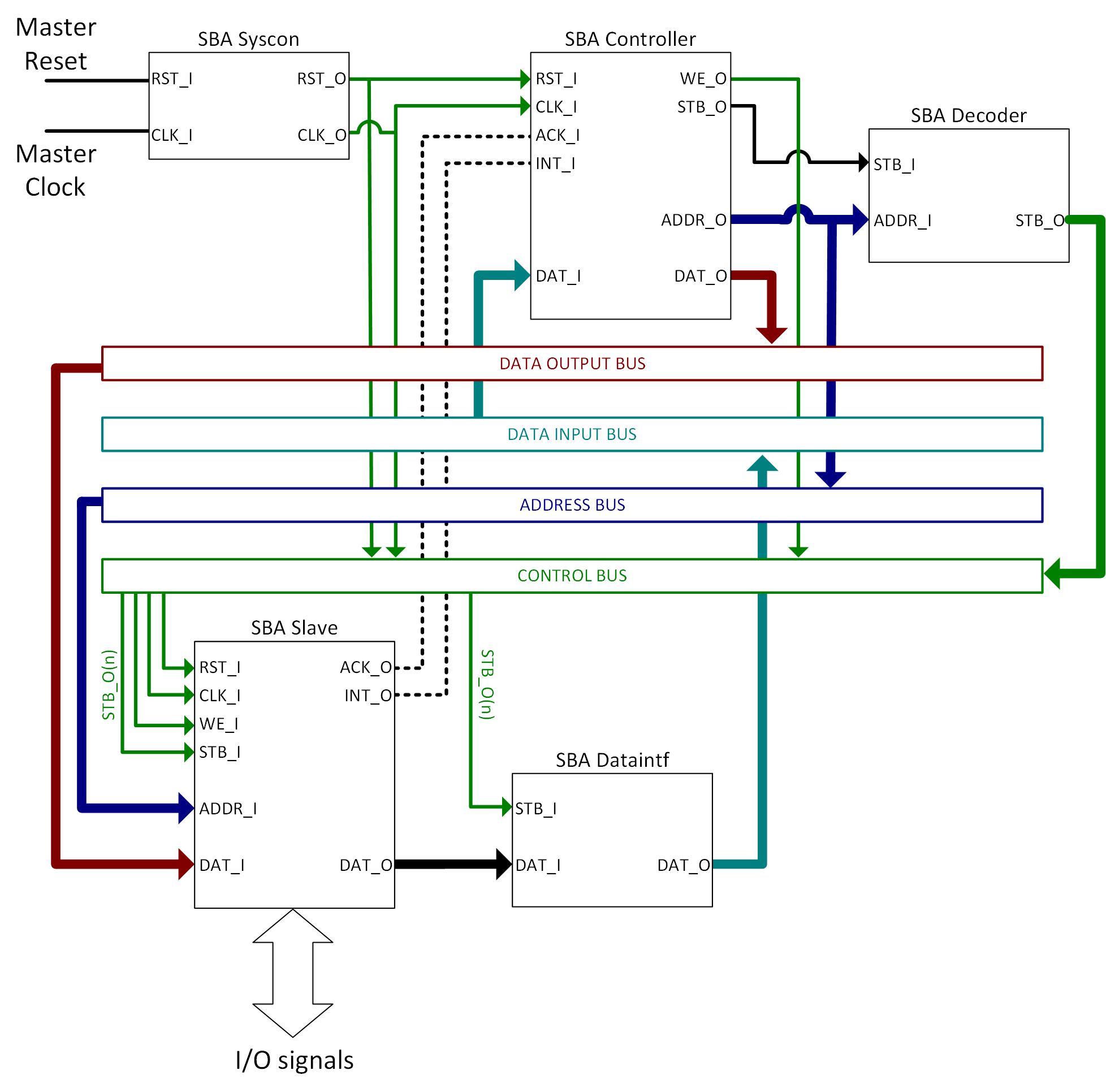 Basic SBA System