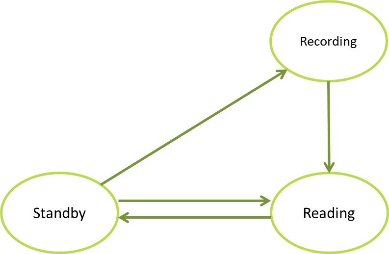 FSM For RAM state diagram
