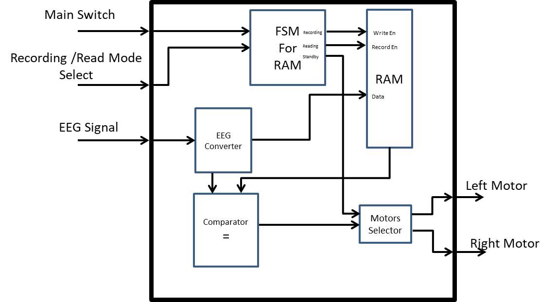 Wheelchair control block diagram