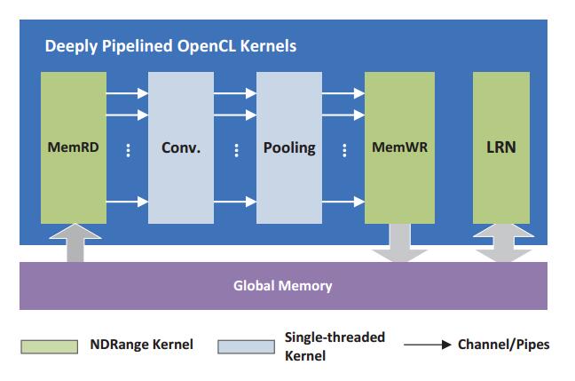 InnovateFPGA | Americas | PR022 - An OpenCL-Based FPGA Accelerator for ...