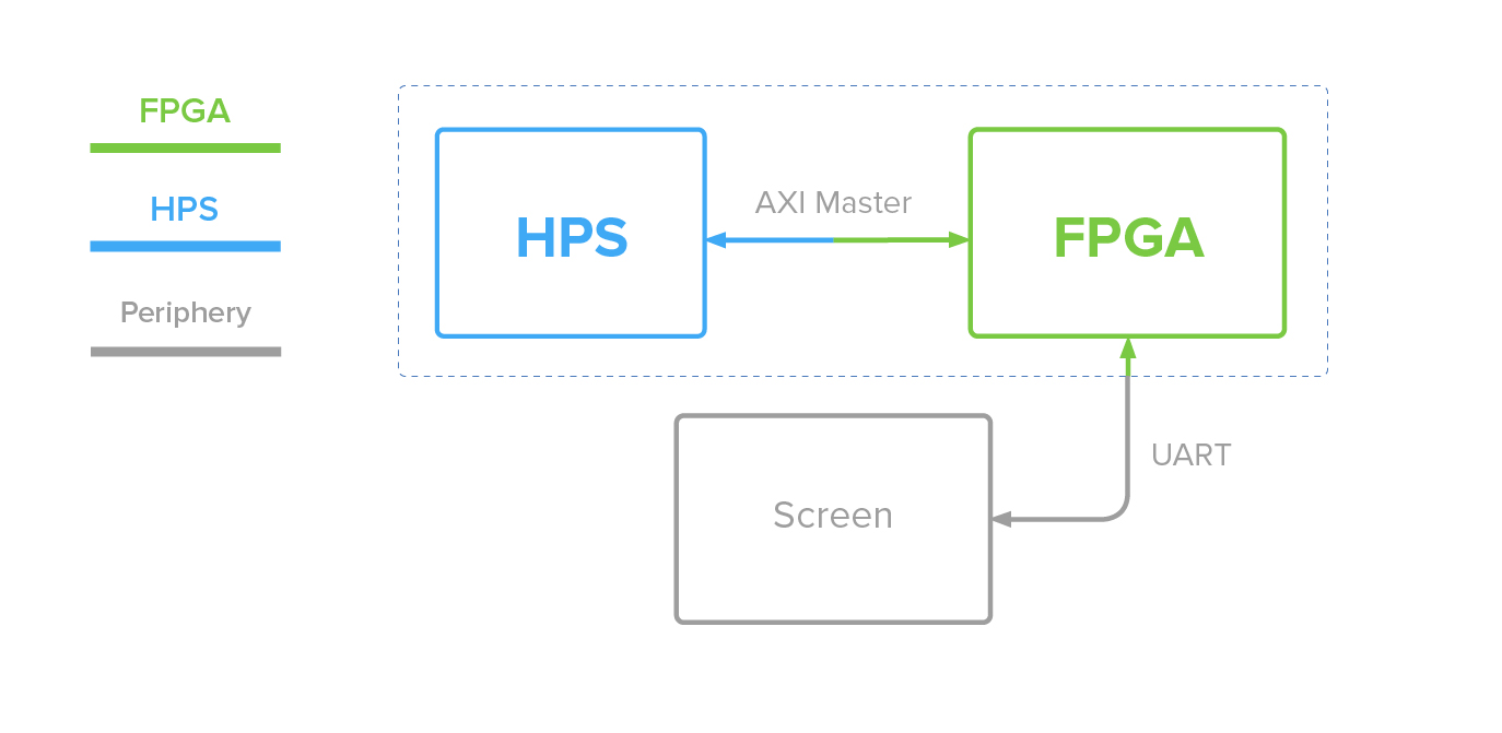 InnovateFPGA EMEA EM024 Smart 3D printer using DE10Nano HPS/FPGA