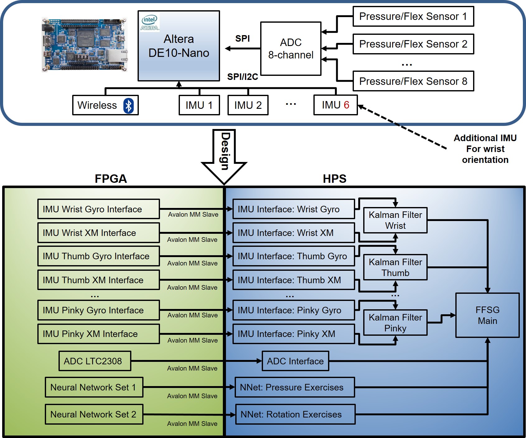 InnovateFPGA | Americas | AS015 - Flex Force Smart Glove for Measuring ...