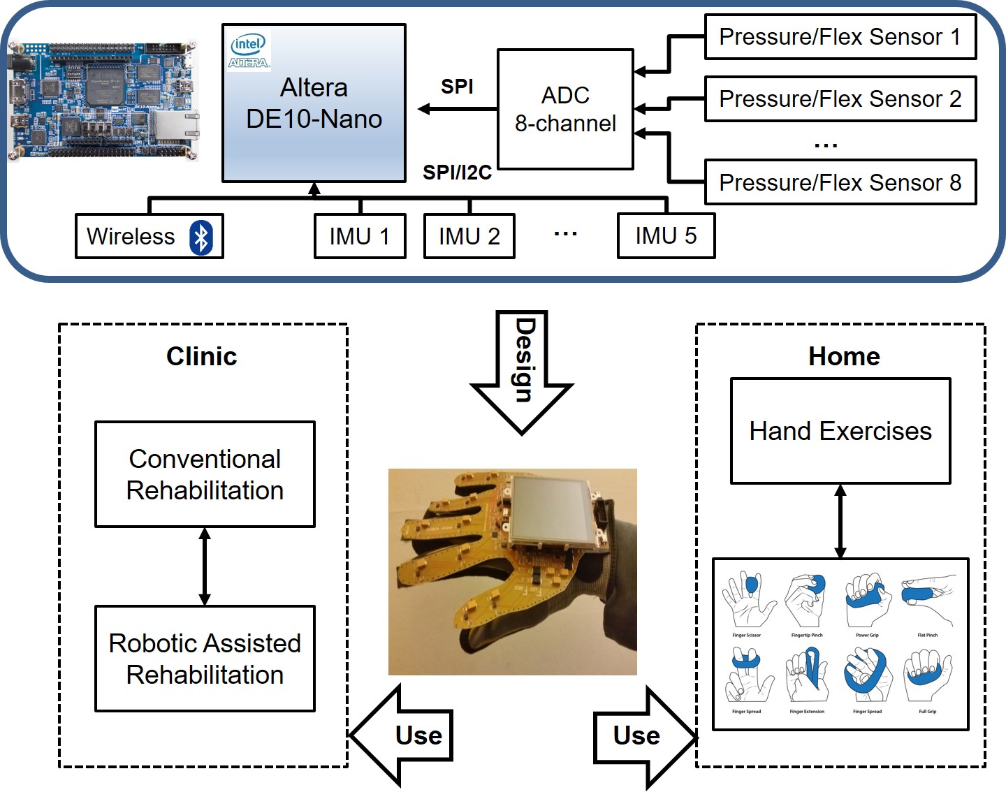 InnovateFPGA | Americas | AS015 - Flex Force Smart Glove for Measuring ...