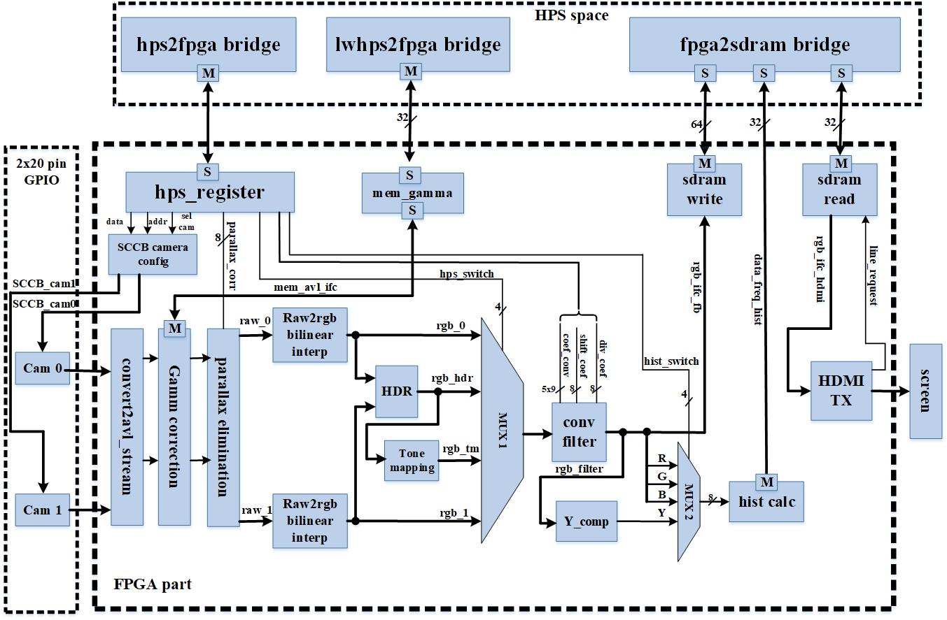 InnovateFPGA | Americas | EM076 - Real-time HDR video