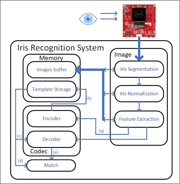 InnovateFPGA | Americas | AP020 - An Iris Recognition System Enhanced ...