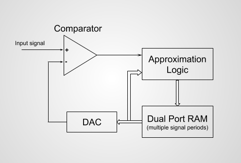 InnovateFPGA | EMEA | EM002 - Successive-approximation-memory (SAM ...
