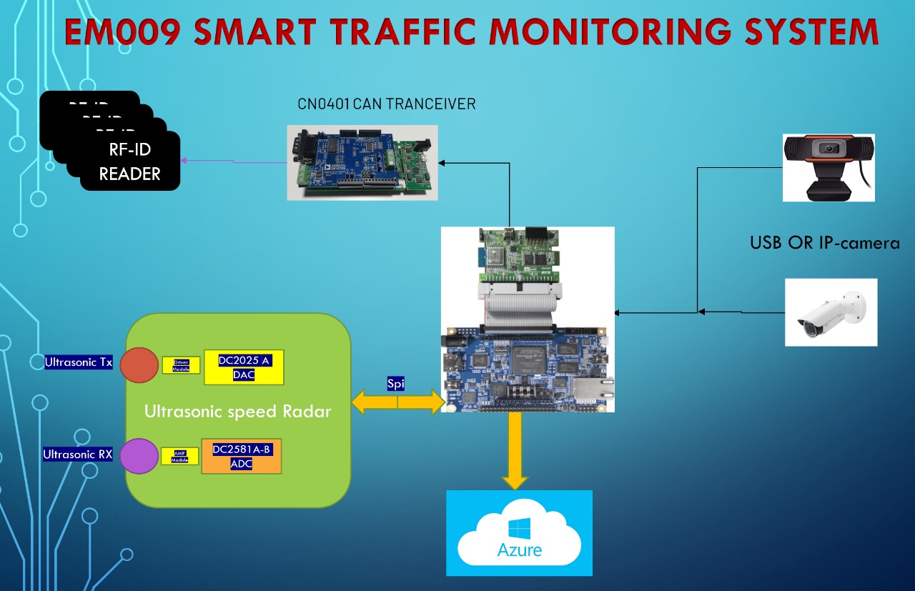 EM009 - SMART TRAFFIC MONITORING SYSTEM - InnovateFPGA